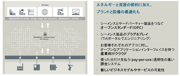 MindSphere（マインドスフィア）