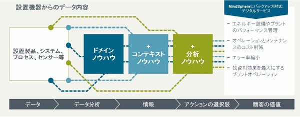 エネルギー業界向けのシーメンスのサービス