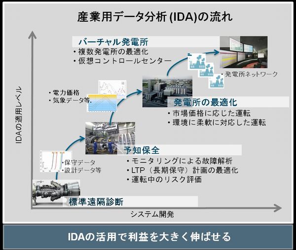 産業用データ分析（IDA）の流れ