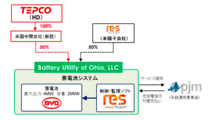 東電HDの蓄電池による調整力事業の仕組み（図：東京電力HDホームページ）