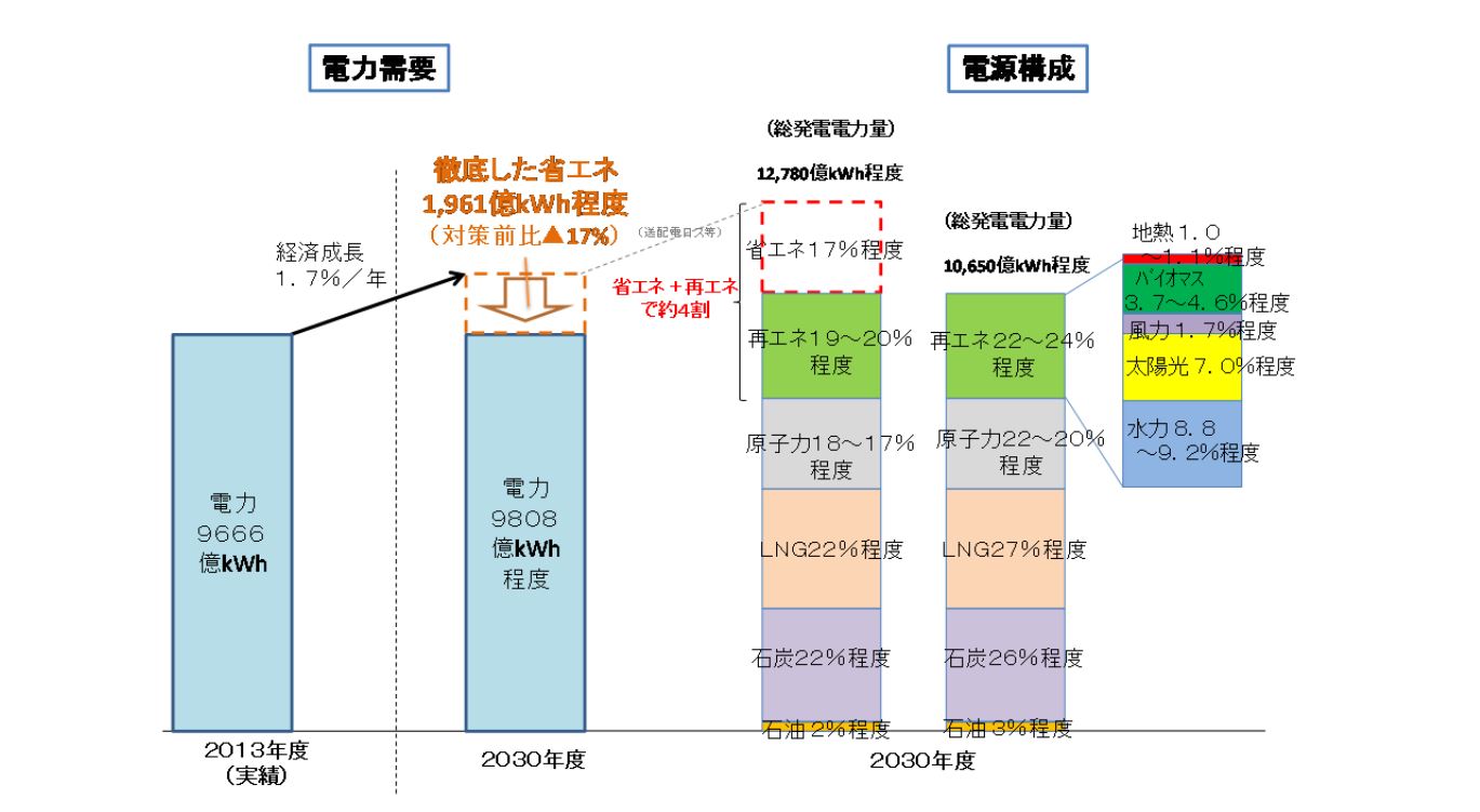 2015年7月に策定された長期エネルギー需給見通しでは、原子力比率は20～22％とされている（グラフ：経済産業省ホームページ）