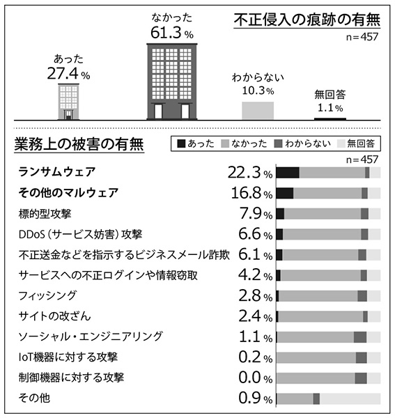 グラフ_不正侵入被害の有無