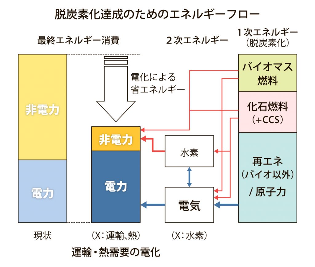 図_脱炭素化達成_4c