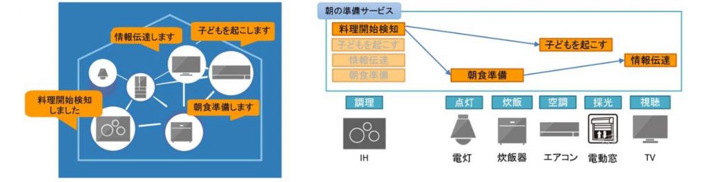 スマート家電の機器連携イメージ（出典：三菱電機ホームページ）