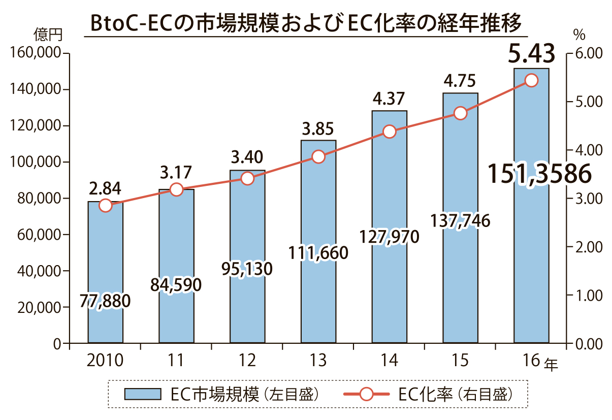 T&T小売りビジネス（１）