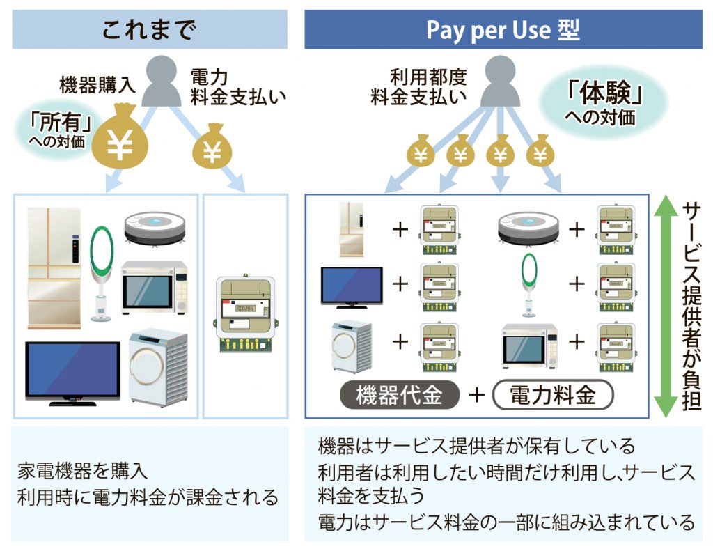 テクノロジーが変える電力小売りビジネス　４回目図版