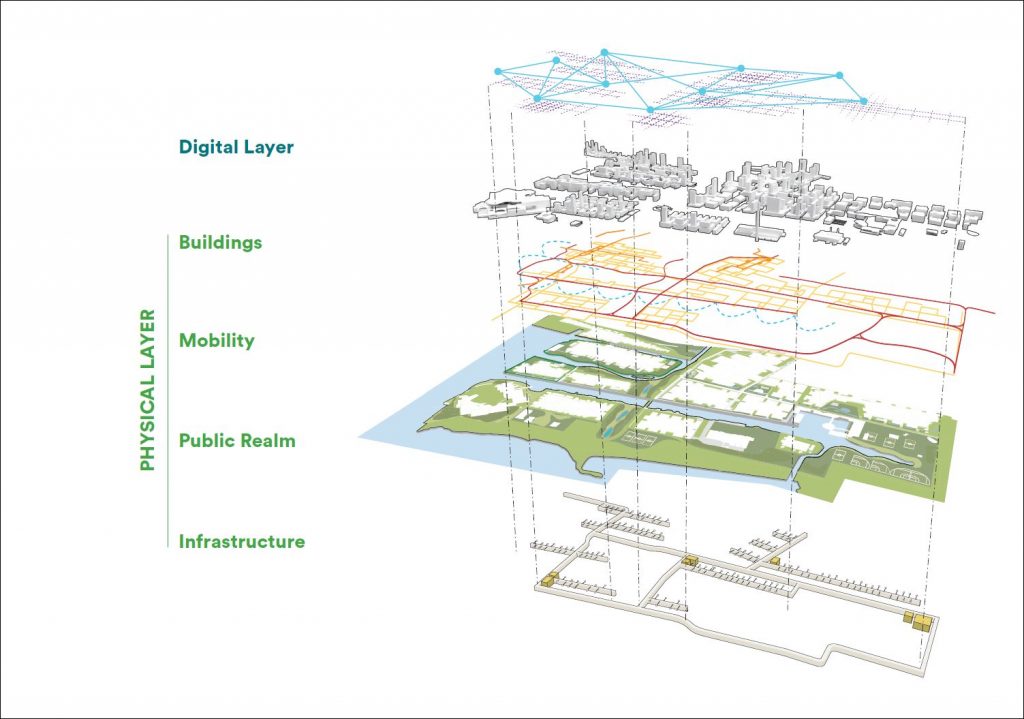 図1新たな都市開発の構成レイヤー出典: Sidewalk Toronto “SIDEWALK LABS Vision Sections of RFP Submission” ページ38から抜粋