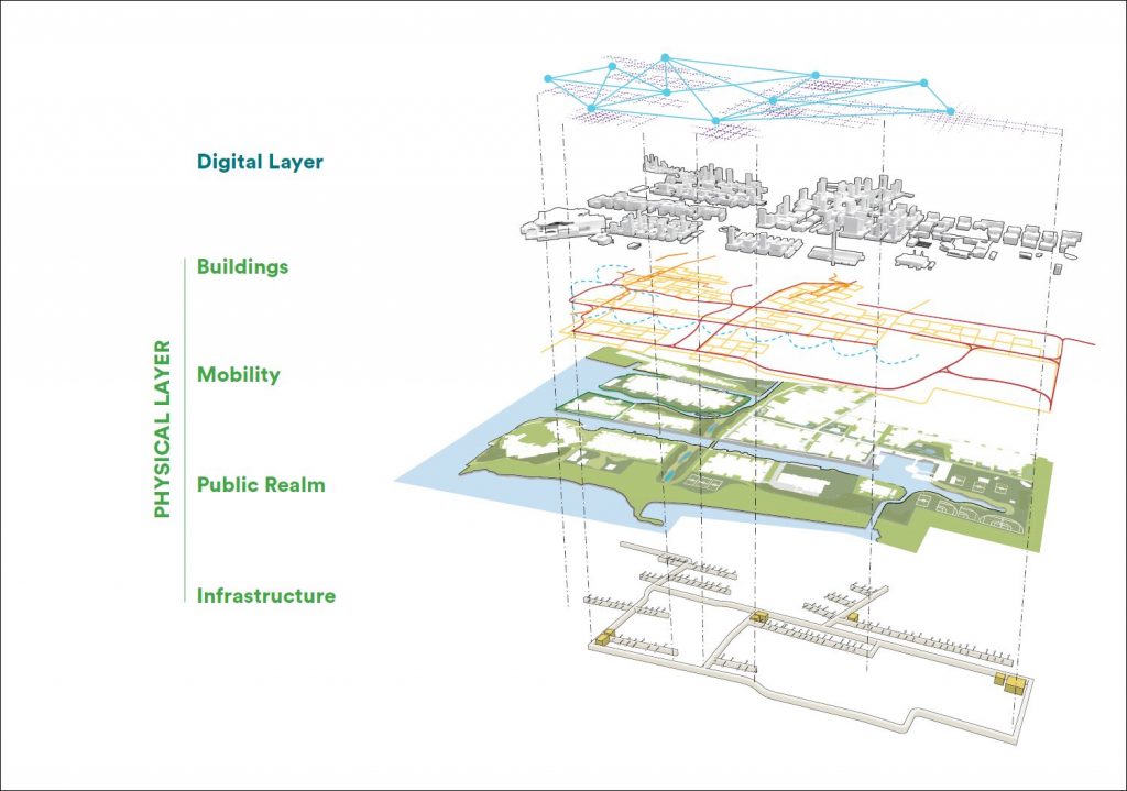 図1新たな都市開発の構成レイヤー出典： Sidewalk Toronto　“SIDEWALK LABS Vision Sections of RFP Submission” ページ38から抜粋