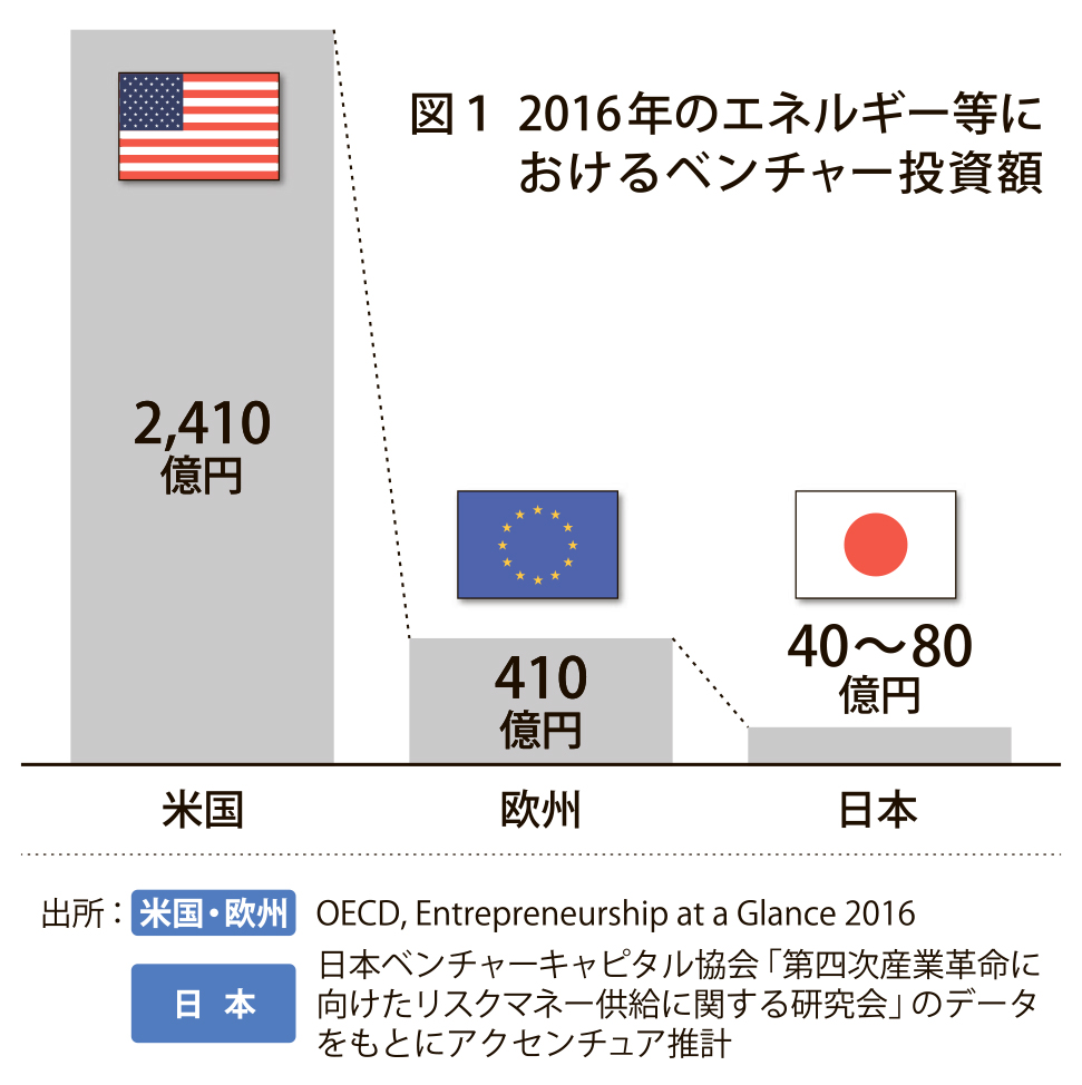 グラフ_ベンチャー投資額_4c