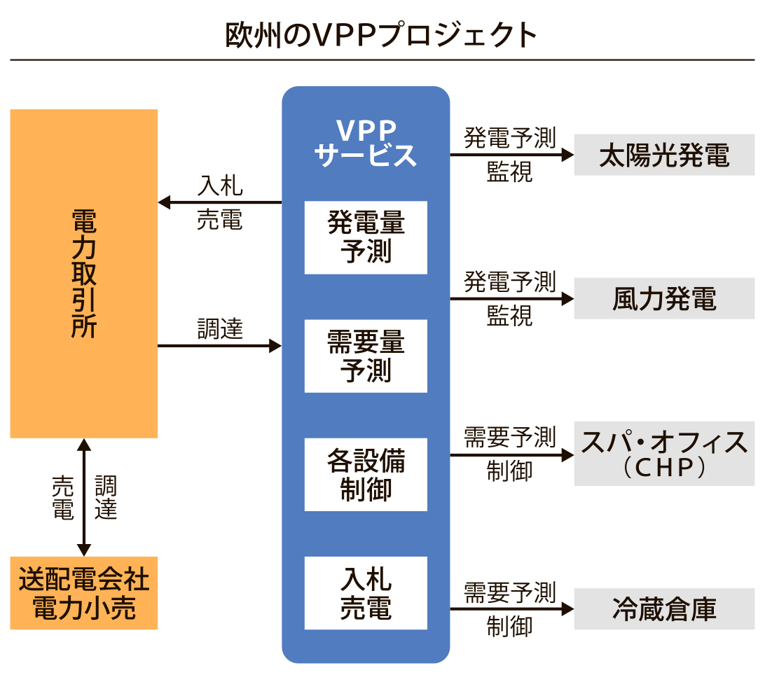 図_欧州のVPPプロジェクト_4c