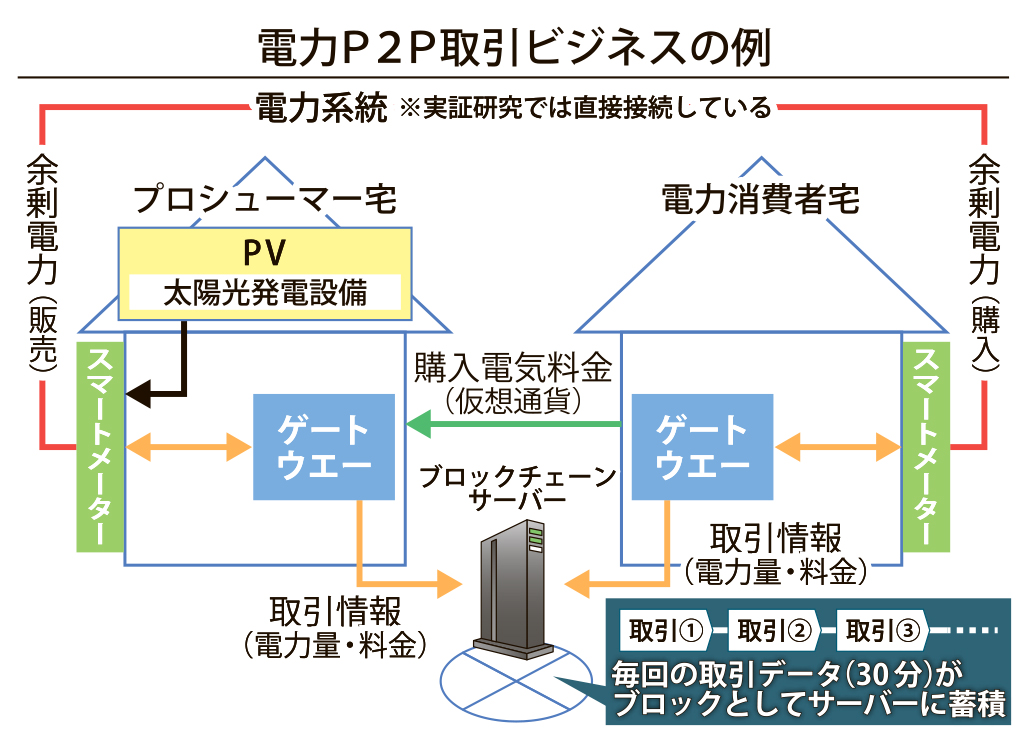 図_電力P2P取引ビジネス_4c