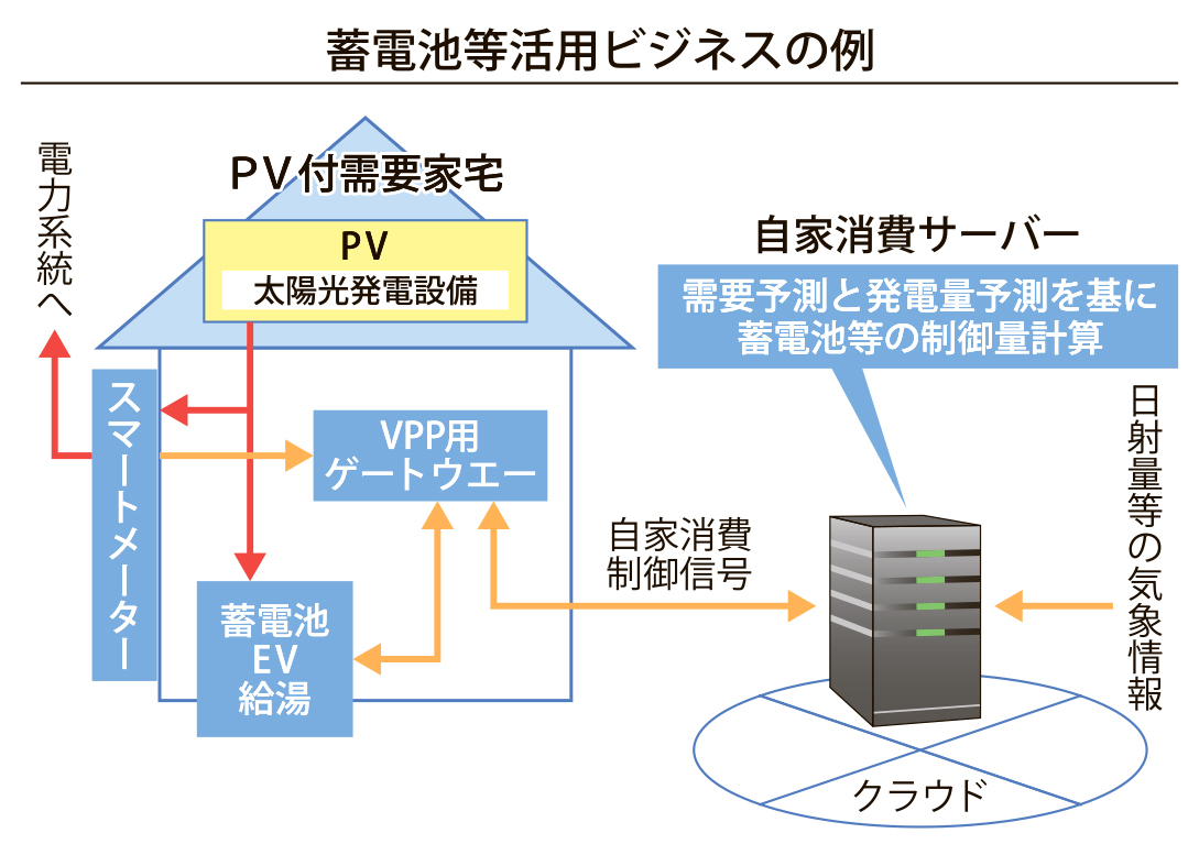 図_蓄電池等活用ビジネス_4c