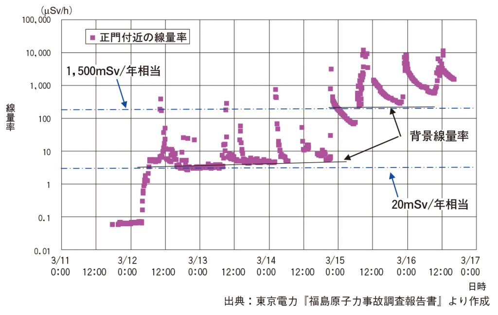 図　福島第一原子力発電所の正門付近での線量率の変化（測定値）：増補改訂版『考証　福島原子力事故　炉心溶融・水素爆発はどう起こったか』P91 より