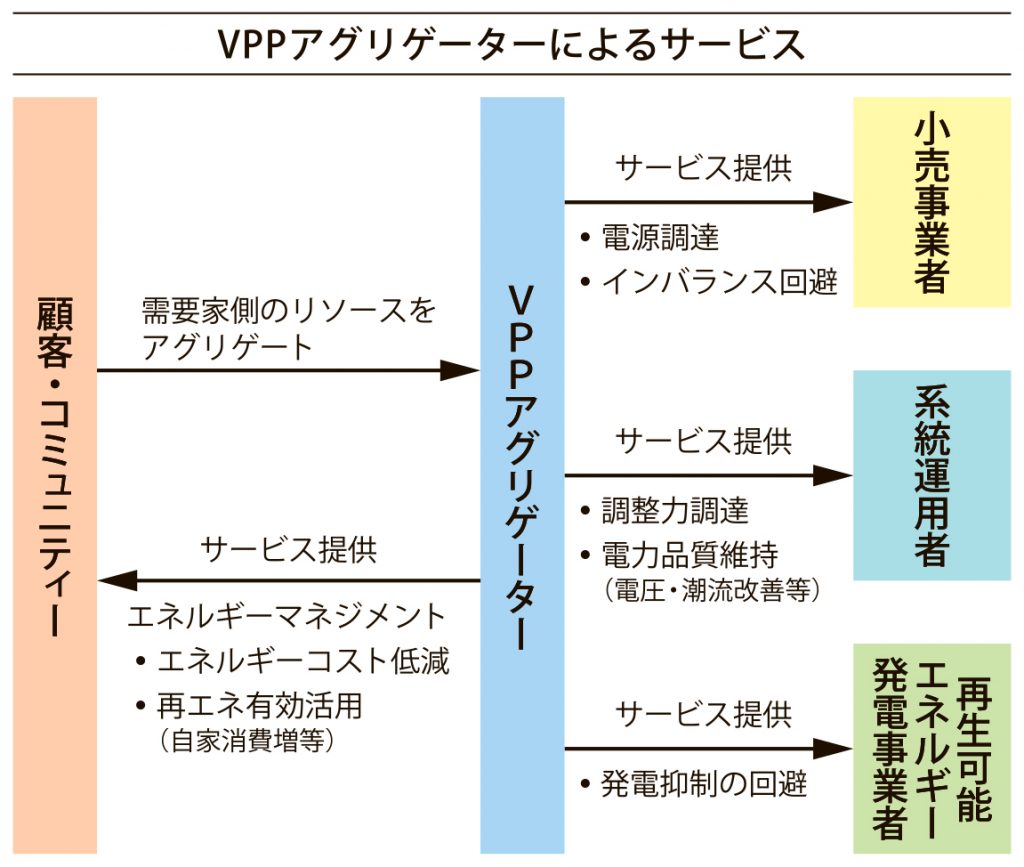 図_VPPアグリゲーターによるサービス_4c