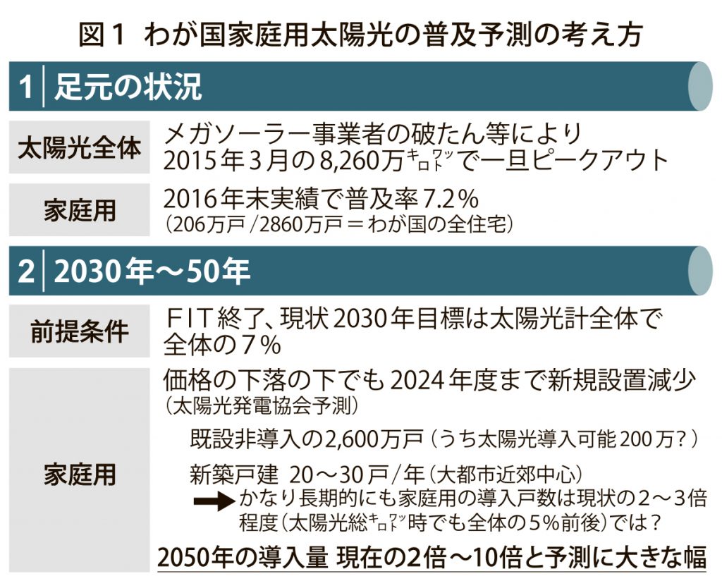 図１_普及予測_4c