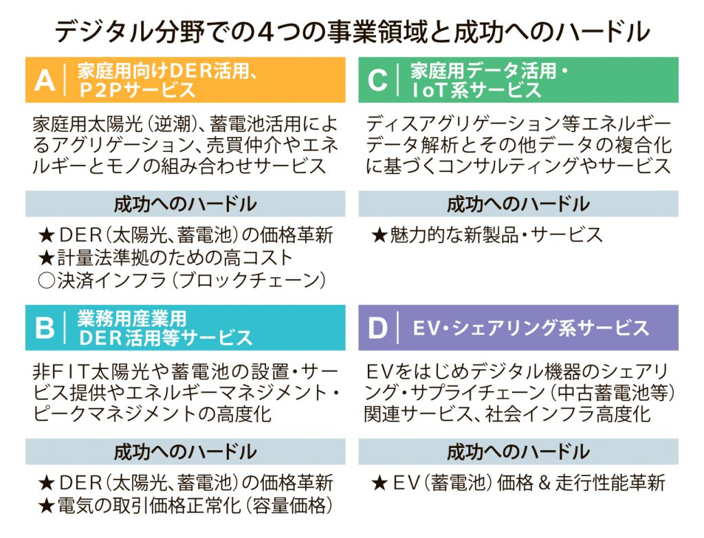 T＆T　電力デジタル革命　３回目