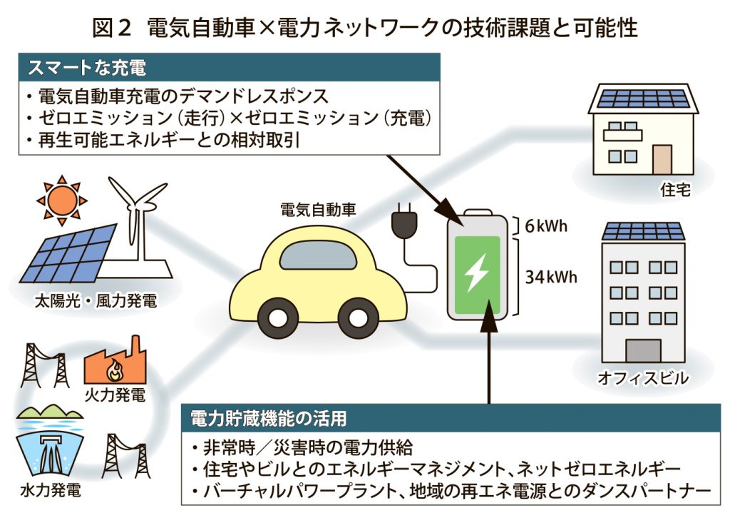 Ｔ＆Ｔ　ＥＶと電力システム　＃１　図２