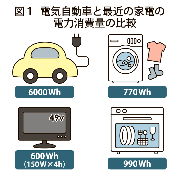 T&T ＥＶと電力システム　＃１　図１