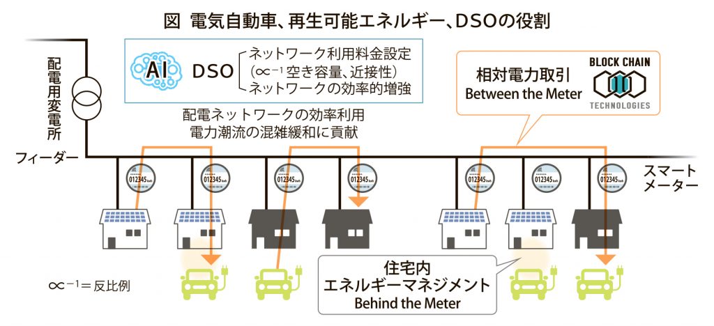 図_電気自動車再エネDSOの役割_4c