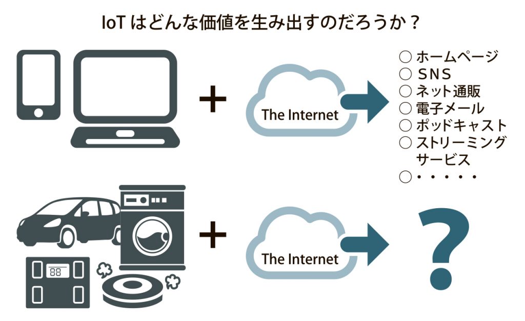 図_IoTはどんな価値を生み出すのだろうか_4c