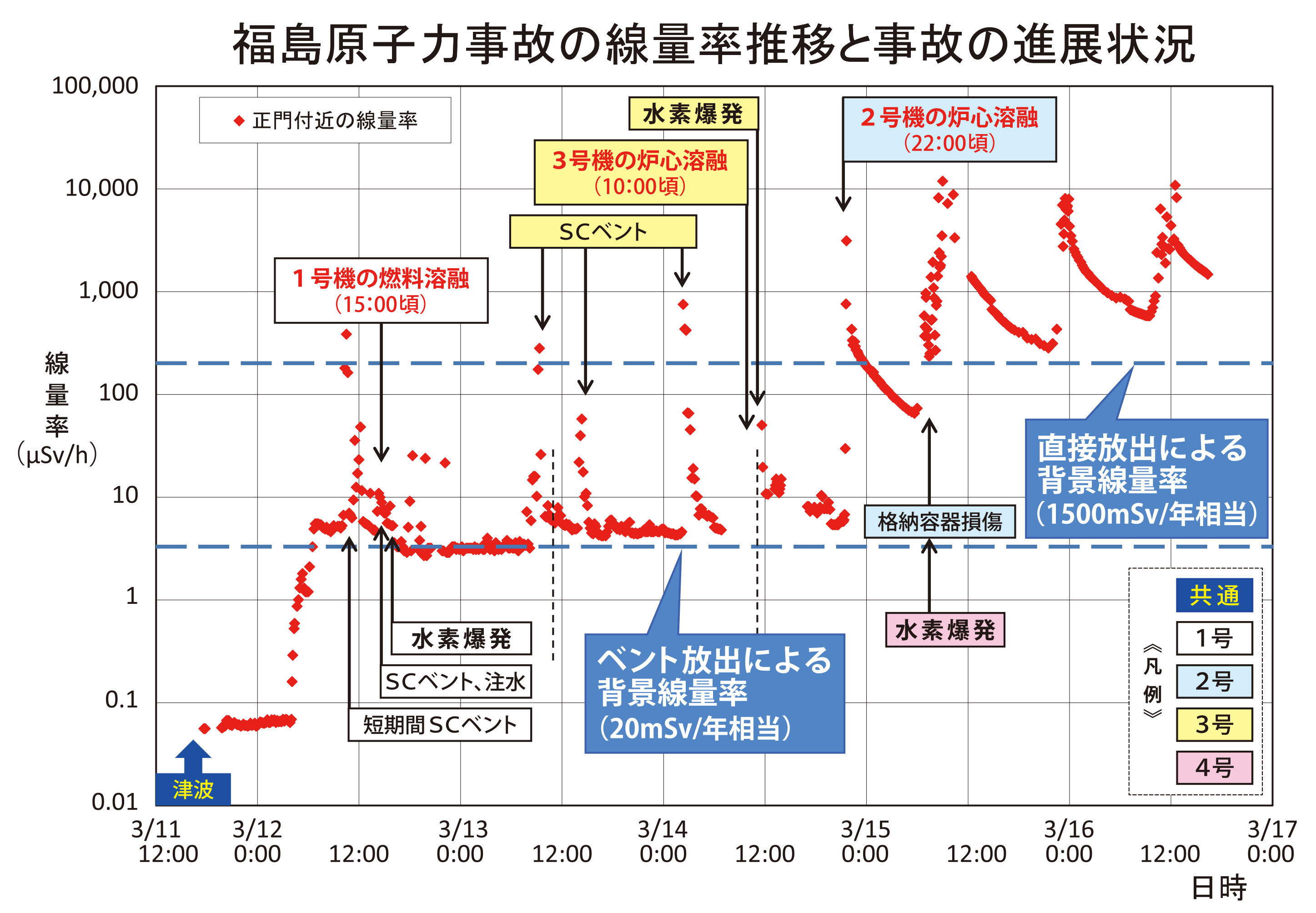 図_正門付近の線量率