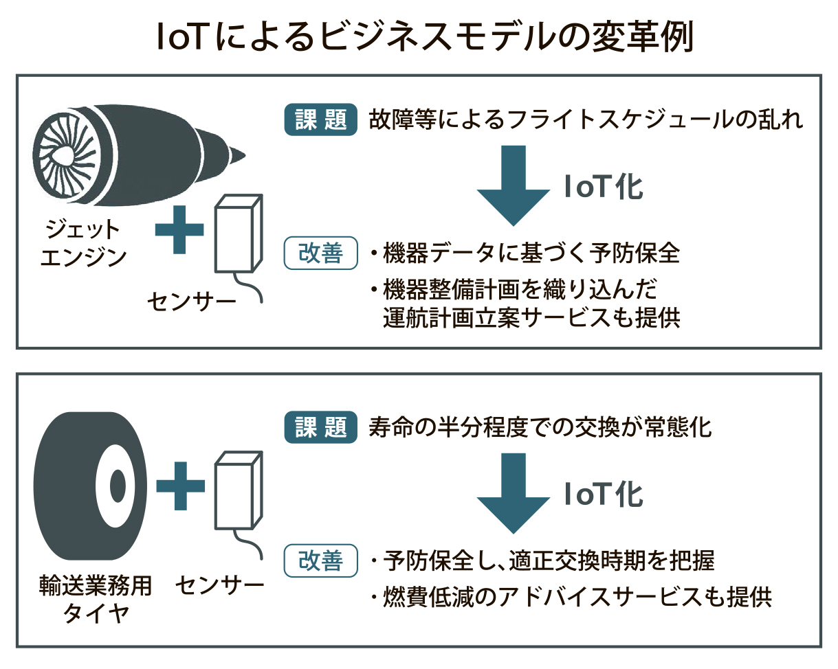 売り切りから月額型へ。コネクティッド化で進むビジネスモデルの変革 ...