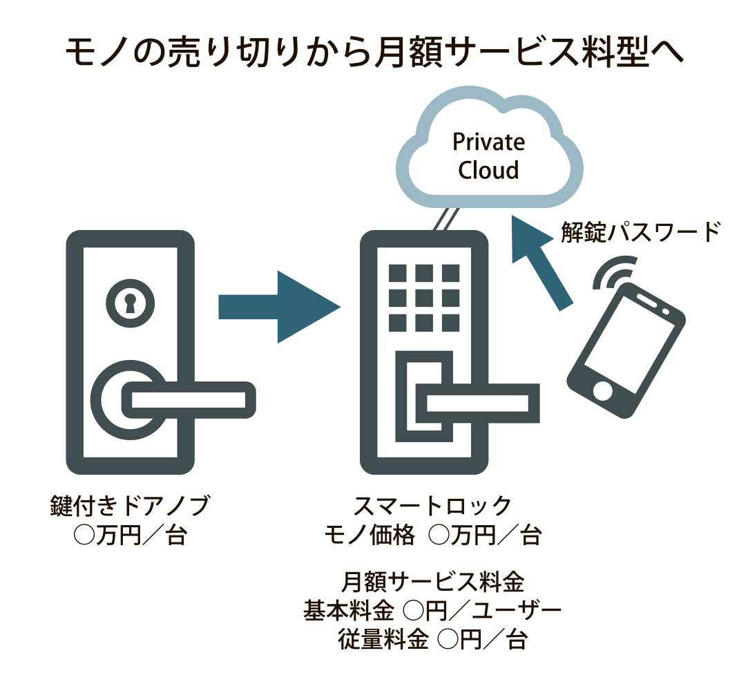 図_売り切りから月額サービスへ_4c