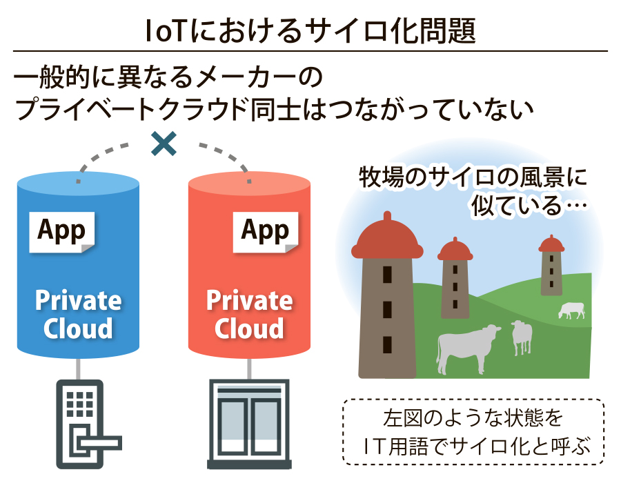 図_IoTにおけるサイロ化問題_4c