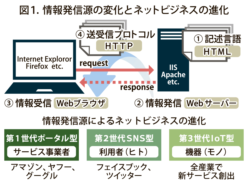 図１_情報発信源とネットビジネスの進化_4c