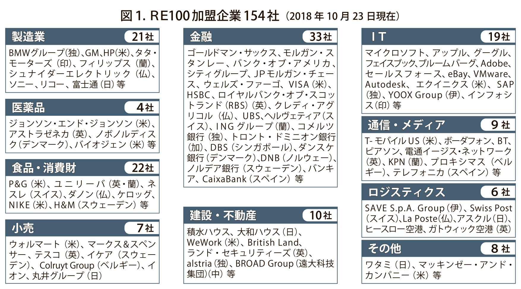 図１_ＲＥ100加盟企業_4c