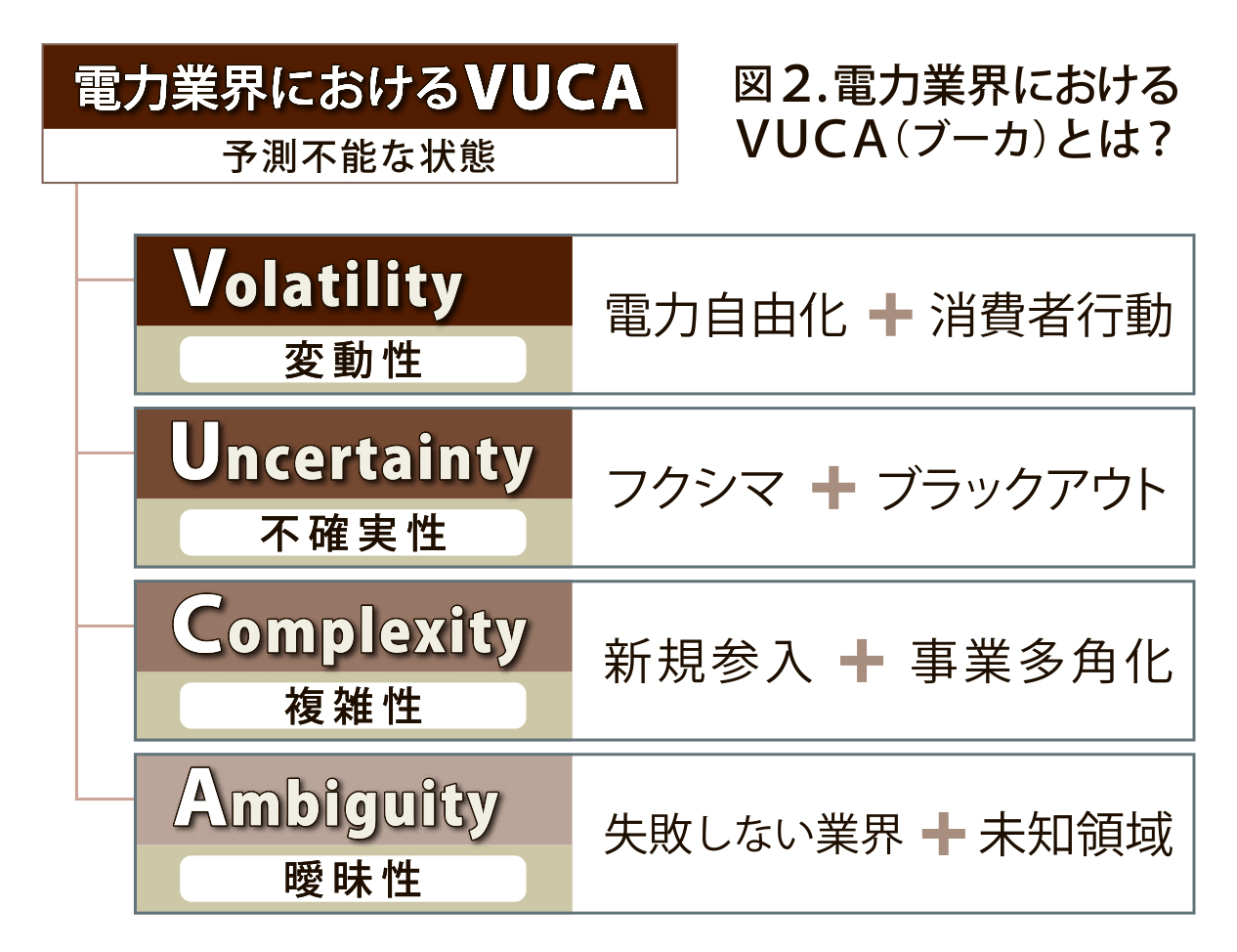 図_電力業界におけるVUCA_4c