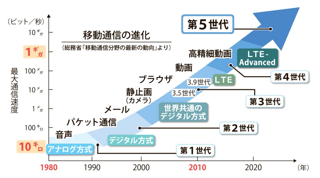 グラフ_移動通信の進化_4c