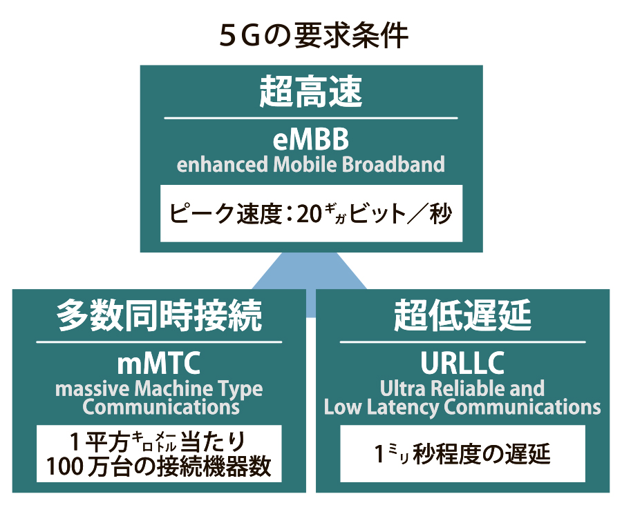 図_５Ｇの要求条件_4c