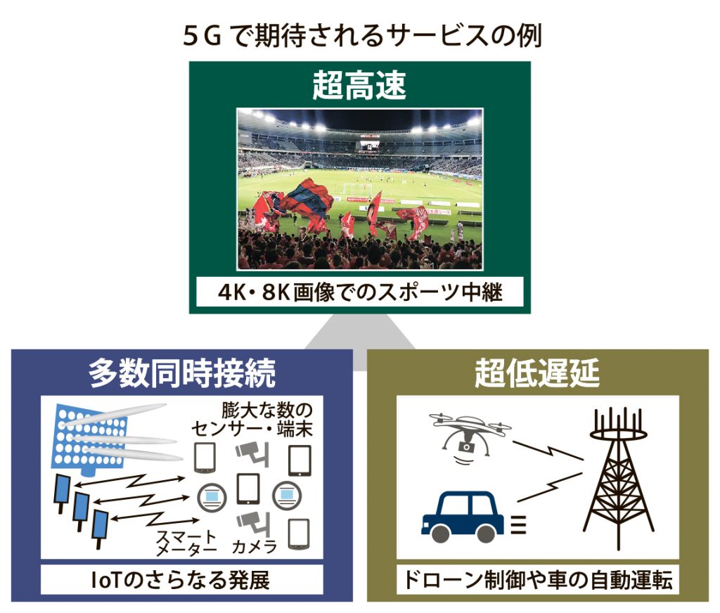 図_５Ｇで期待されるサービス_4c