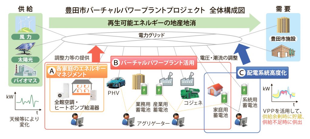 図_豊田市バーチャルパワープラント_4c