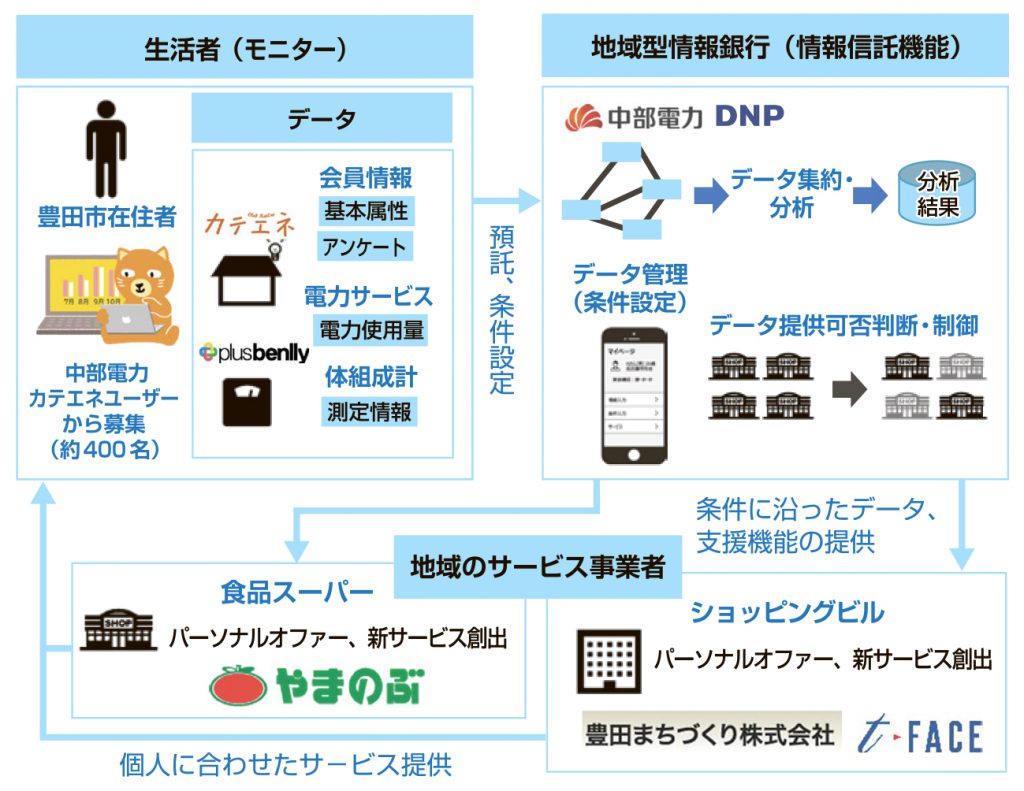 地域型情報銀行