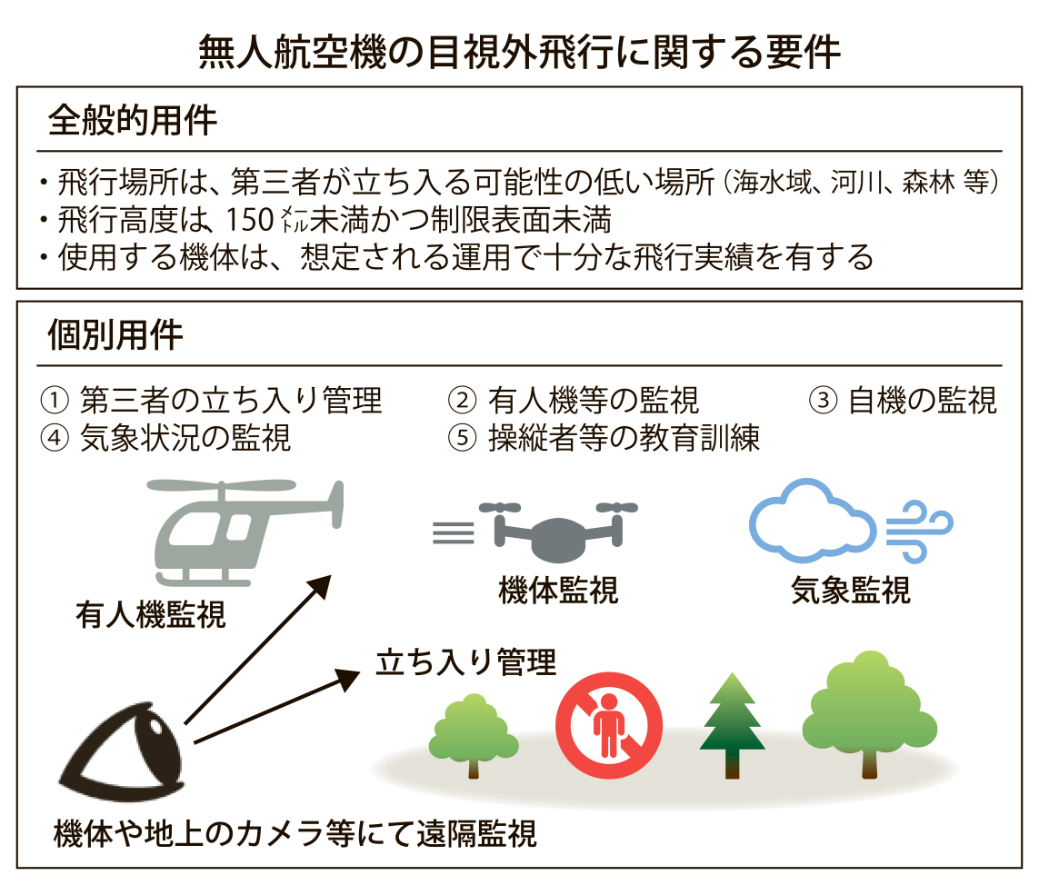 図_目視外飛行_4c