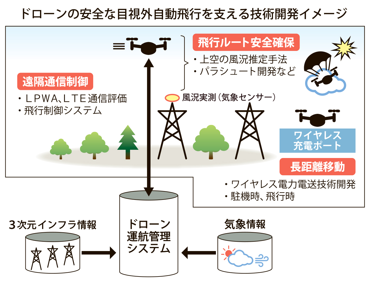 図_技術開発_4c