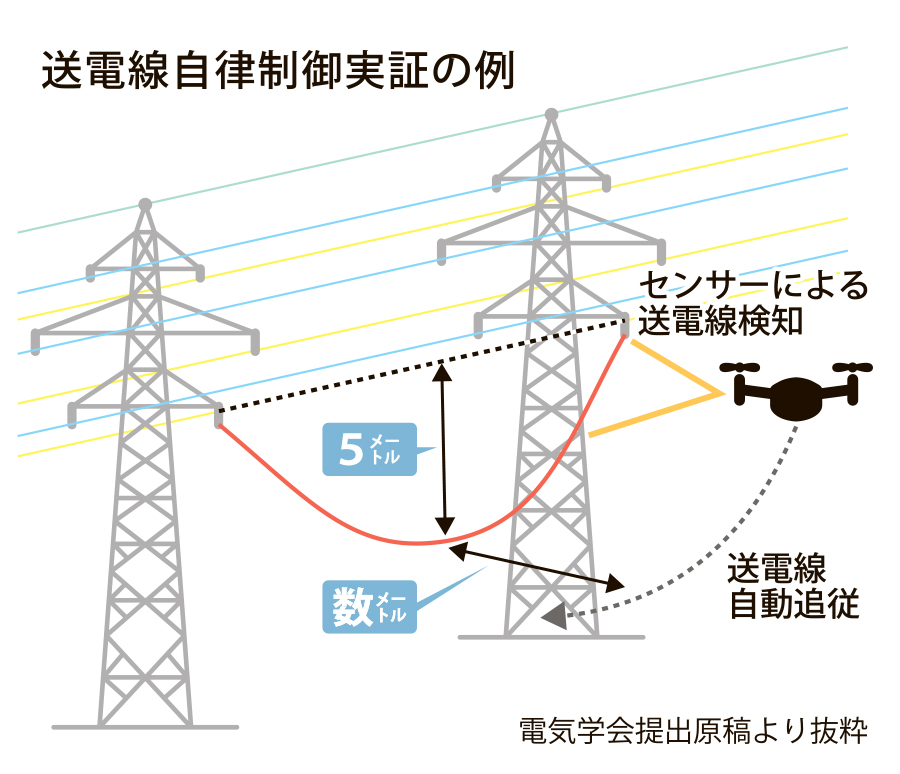 図_送電線自律制御実証_4c