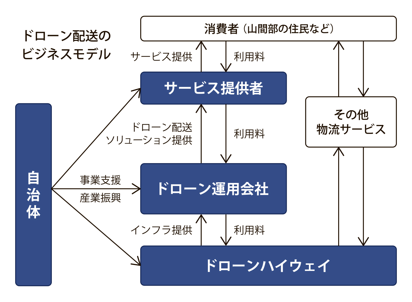 図_ドローン配送ビジネスモデル_4c