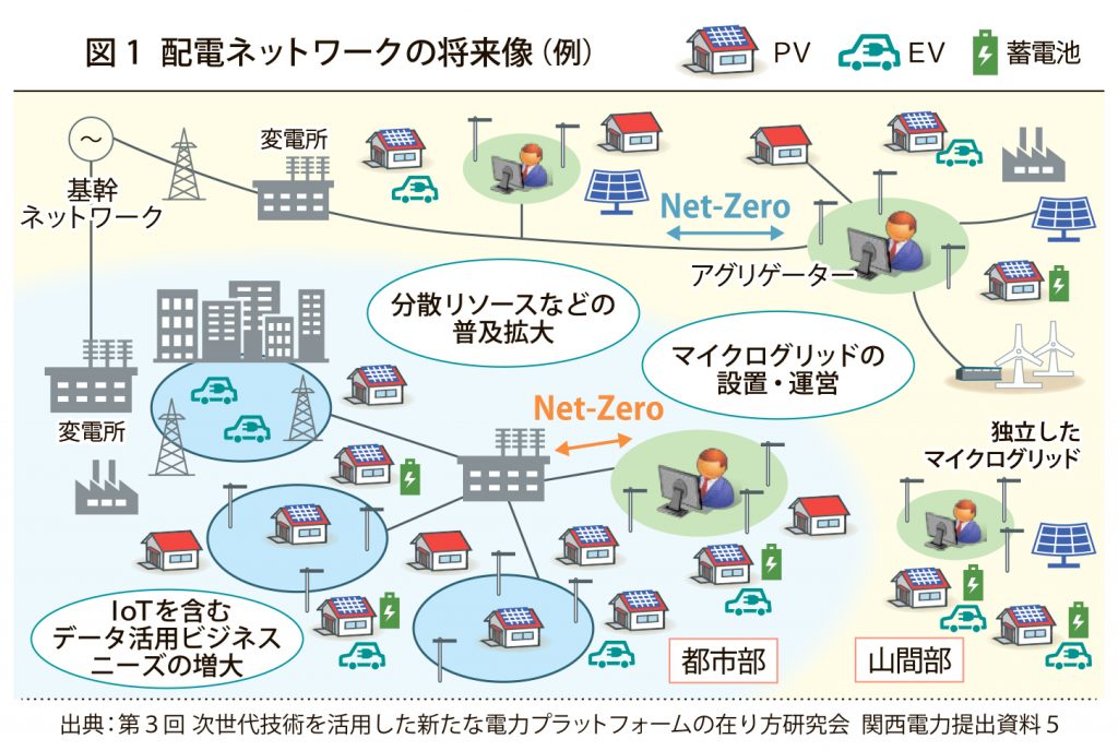 図_配電ネットワークの将来像_4c