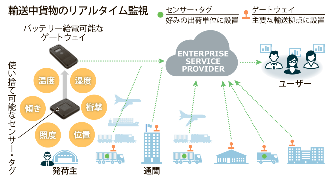 輸送中貨物のリアルタイム監視