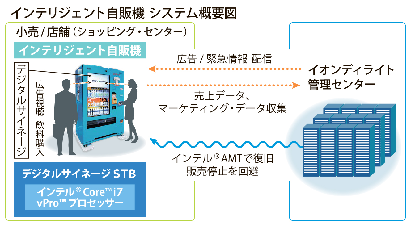 インテリジェント自販機・システム概要図