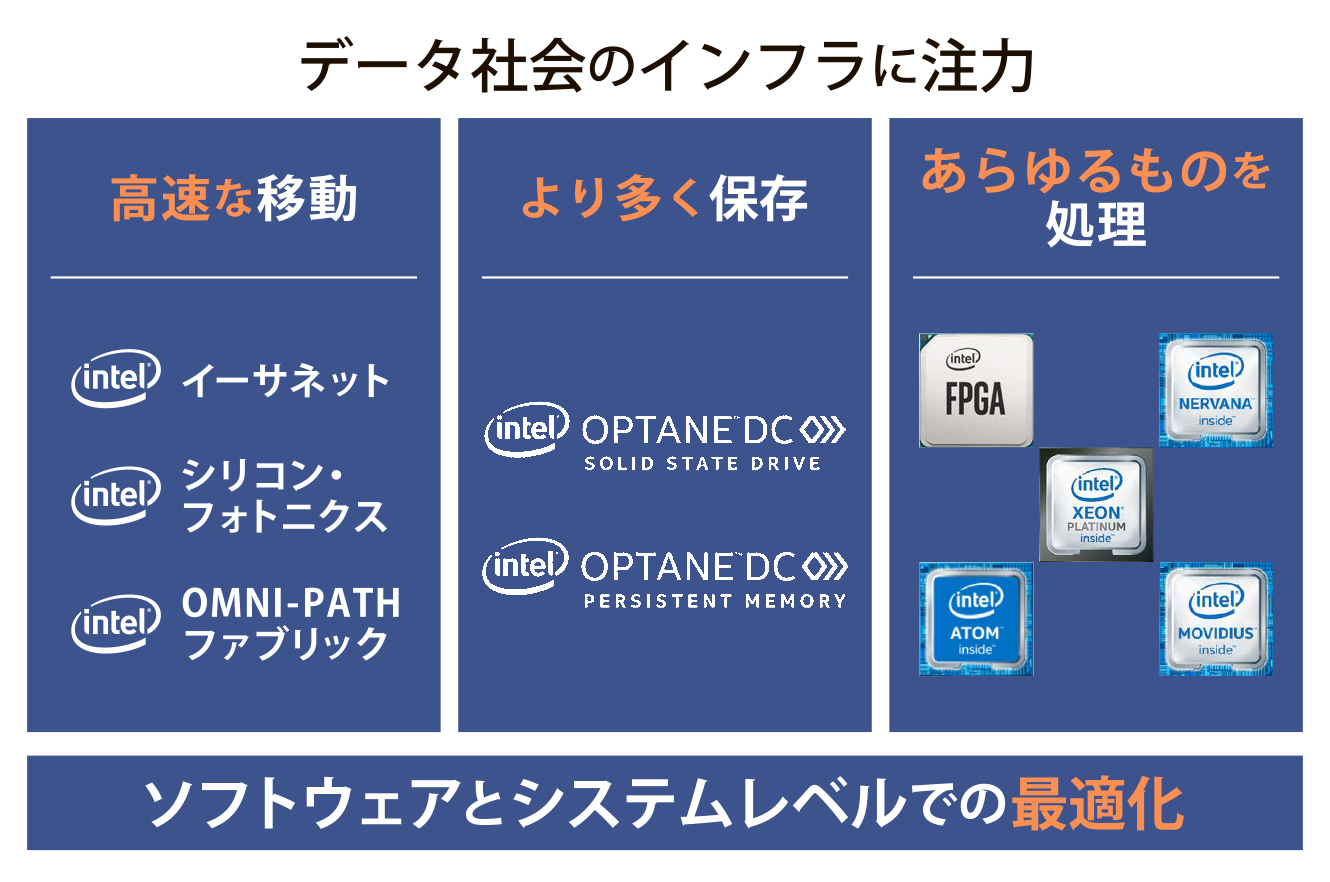 データ社会のインフラに注力