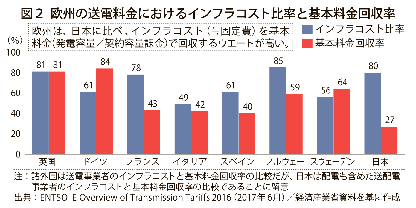 グラフ_欧州インフラコスト比率と基本料金回収