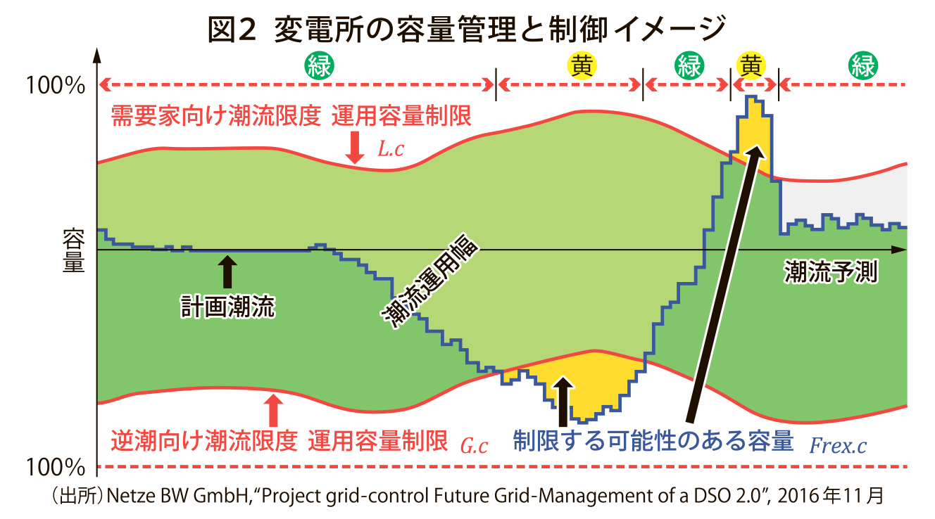 図２_変電所の容量管理と制御_4c