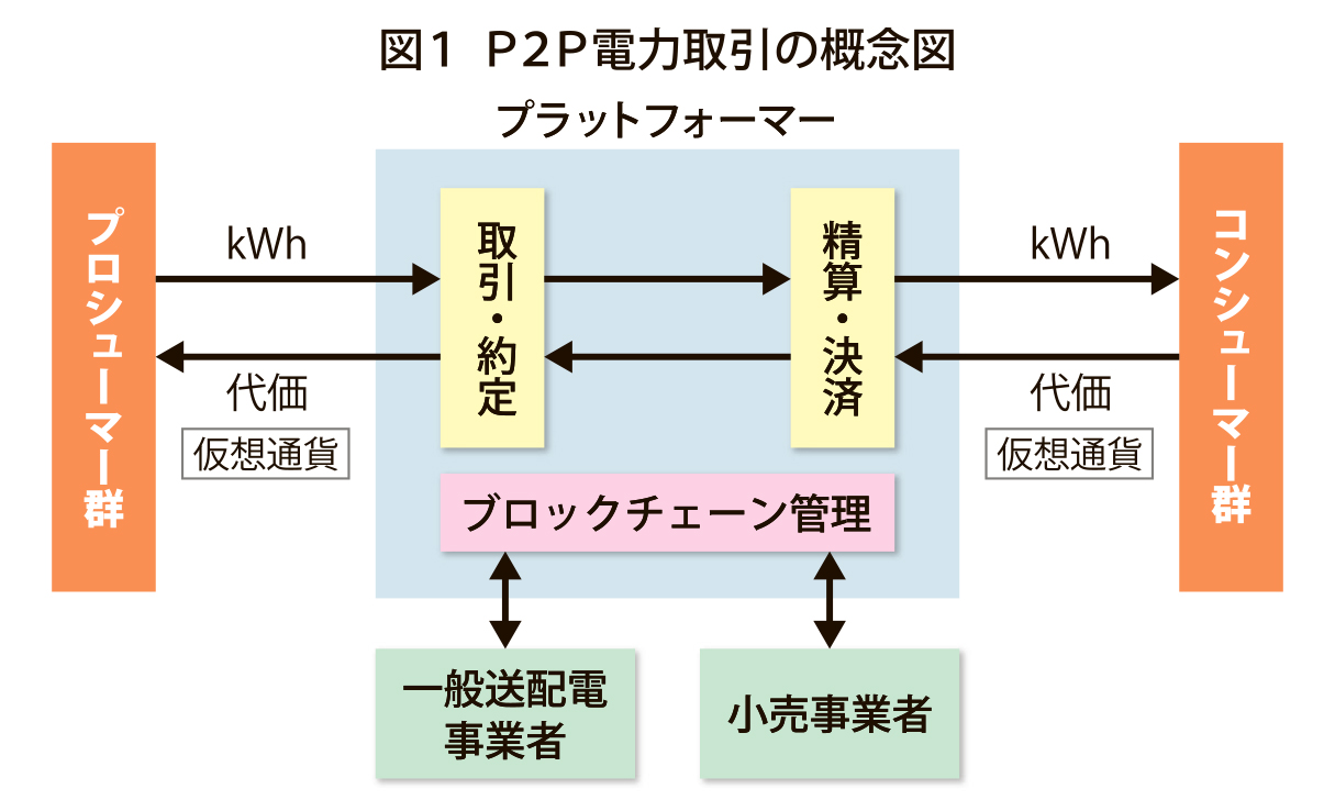 図_P2P電力取引の概念図_4c