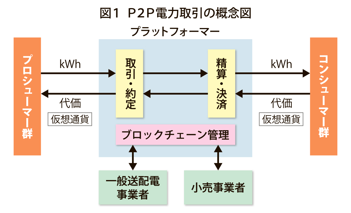 ｐ２ｐ電力取引ビジネスは プラットフォームビジネスだ 電気新聞ウェブサイト