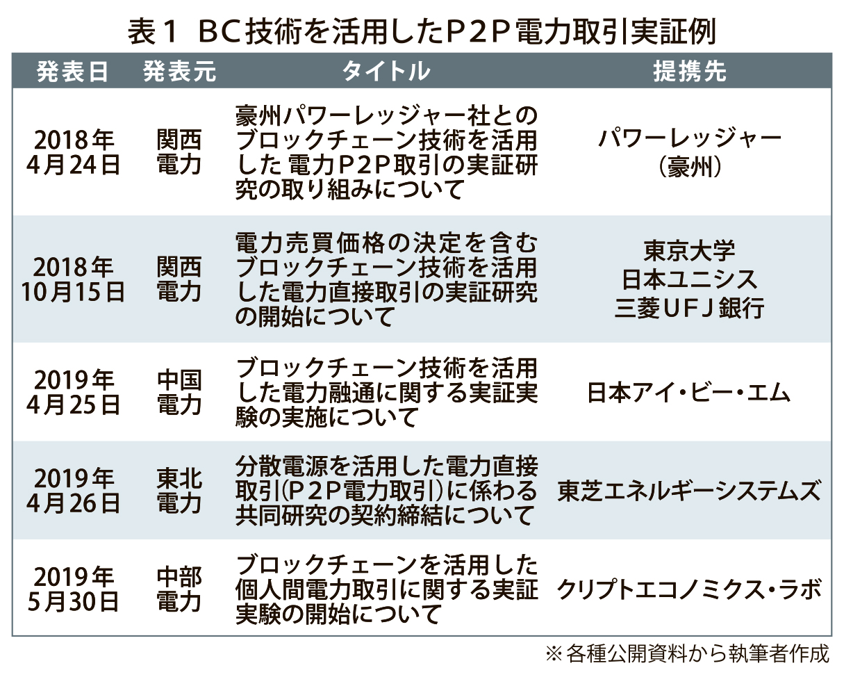 表_BC技術を活用したP2P電力取引実証例_4c