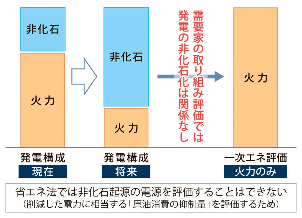 図_非化石化_4c